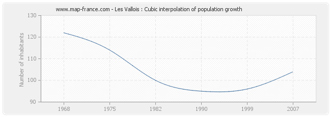 Les Vallois : Cubic interpolation of population growth